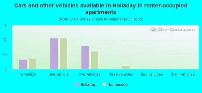 Cars and other vehicles available in Holladay in renter-occupied apartments