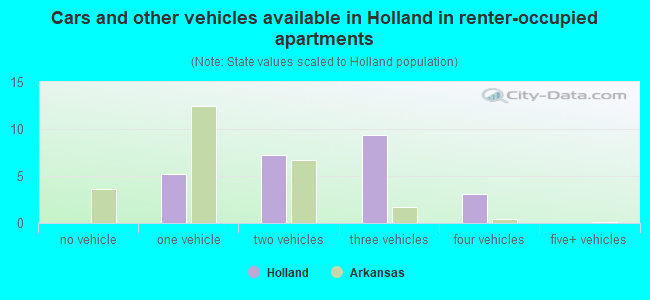 Cars and other vehicles available in Holland in renter-occupied apartments