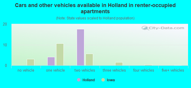 Cars and other vehicles available in Holland in renter-occupied apartments