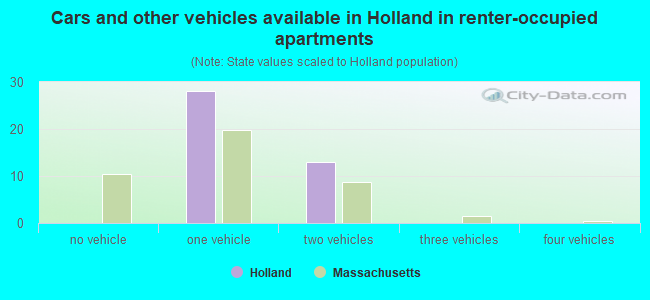 Cars and other vehicles available in Holland in renter-occupied apartments