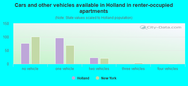 Cars and other vehicles available in Holland in renter-occupied apartments