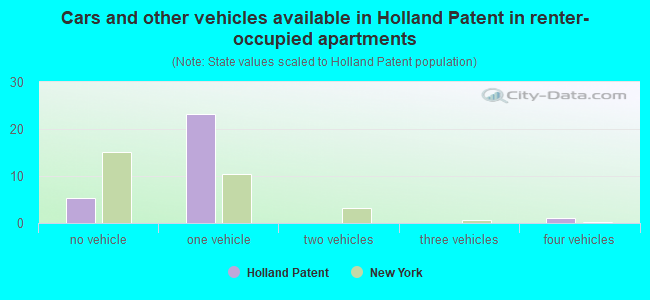 Cars and other vehicles available in Holland Patent in renter-occupied apartments