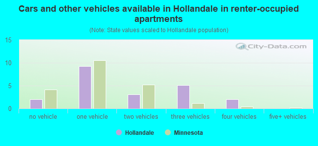 Cars and other vehicles available in Hollandale in renter-occupied apartments