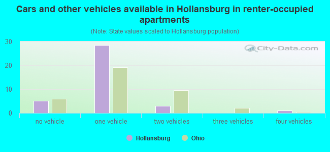 Cars and other vehicles available in Hollansburg in renter-occupied apartments