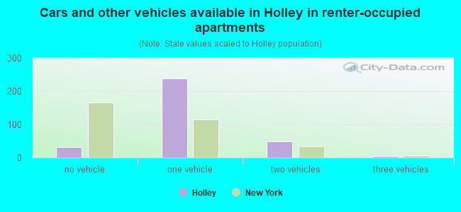 Cars and other vehicles available in Holley in renter-occupied apartments