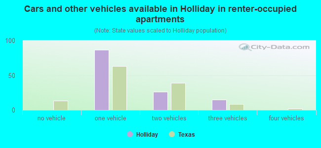 Cars and other vehicles available in Holliday in renter-occupied apartments