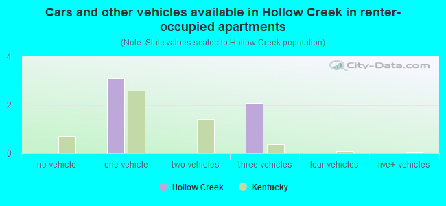 Cars and other vehicles available in Hollow Creek in renter-occupied apartments