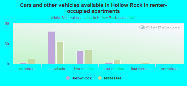 Cars and other vehicles available in Hollow Rock in renter-occupied apartments