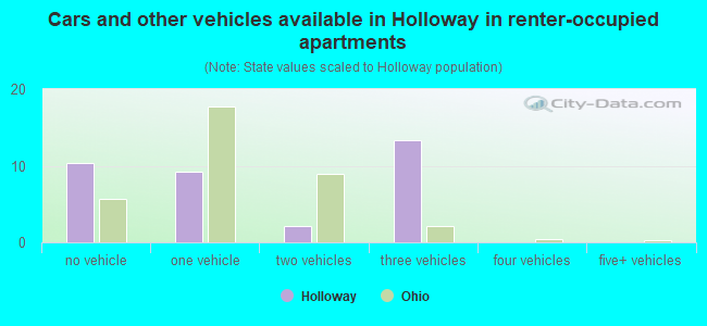 Cars and other vehicles available in Holloway in renter-occupied apartments
