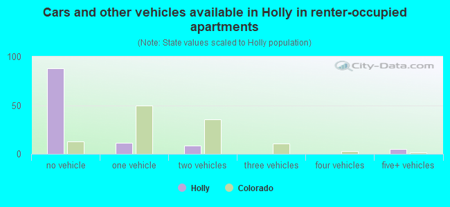 Cars and other vehicles available in Holly in renter-occupied apartments