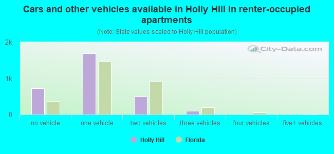 Cars and other vehicles available in Holly Hill in renter-occupied apartments