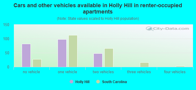 Cars and other vehicles available in Holly Hill in renter-occupied apartments