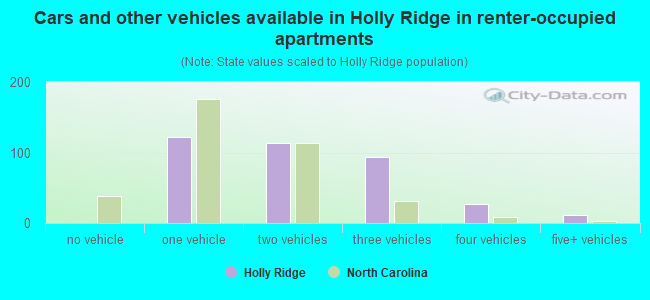 Cars and other vehicles available in Holly Ridge in renter-occupied apartments