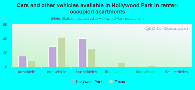 Cars and other vehicles available in Hollywood Park in renter-occupied apartments
