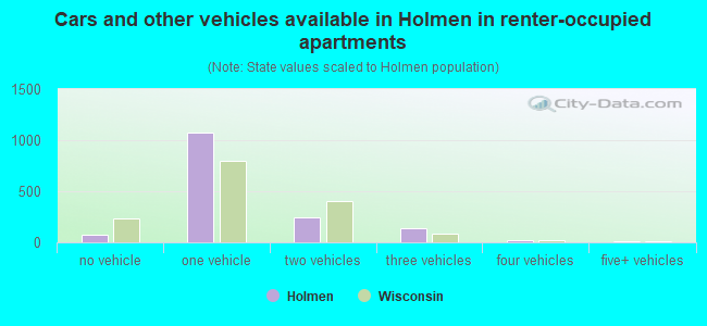 Cars and other vehicles available in Holmen in renter-occupied apartments