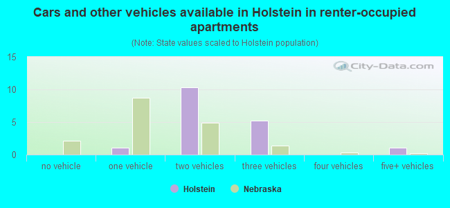 Cars and other vehicles available in Holstein in renter-occupied apartments