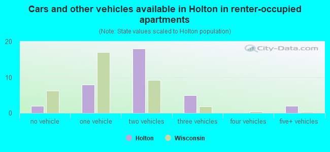 Cars and other vehicles available in Holton in renter-occupied apartments