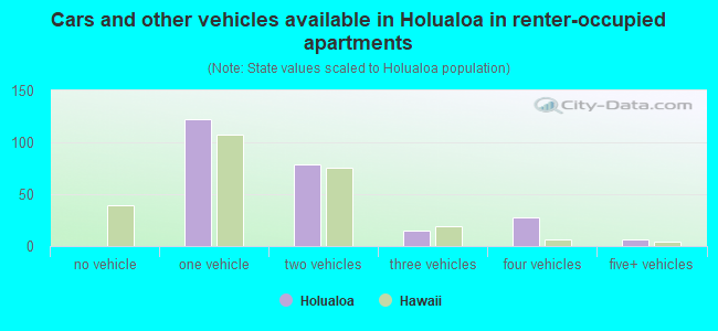 Cars and other vehicles available in Holualoa in renter-occupied apartments