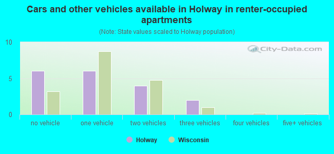 Cars and other vehicles available in Holway in renter-occupied apartments