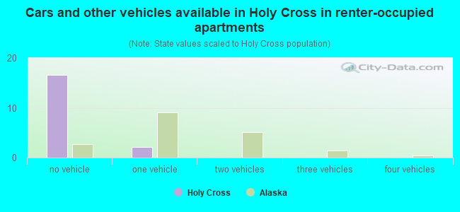 Cars and other vehicles available in Holy Cross in renter-occupied apartments