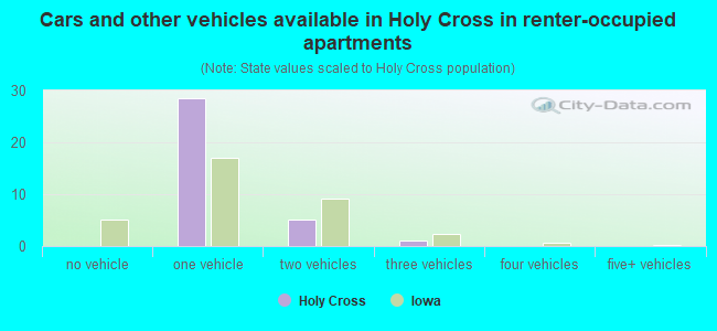 Cars and other vehicles available in Holy Cross in renter-occupied apartments