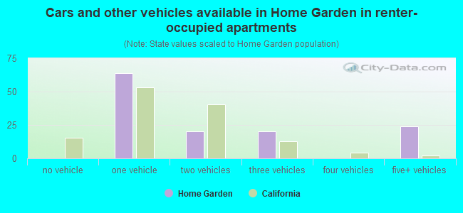 Cars and other vehicles available in Home Garden in renter-occupied apartments