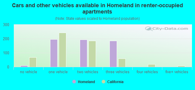 Cars and other vehicles available in Homeland in renter-occupied apartments