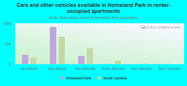 Cars and other vehicles available in Homeland Park in renter-occupied apartments