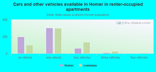 Cars and other vehicles available in Homer in renter-occupied apartments