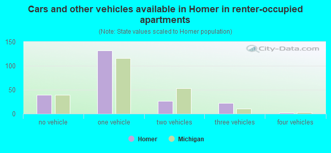 Cars and other vehicles available in Homer in renter-occupied apartments