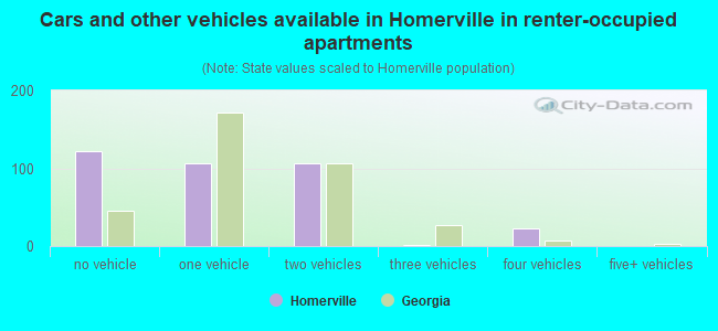 Cars and other vehicles available in Homerville in renter-occupied apartments