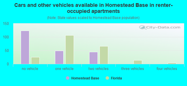Cars and other vehicles available in Homestead Base in renter-occupied apartments