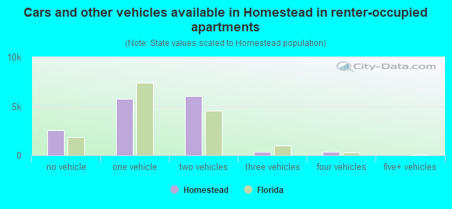 Cars and other vehicles available in Homestead in renter-occupied apartments