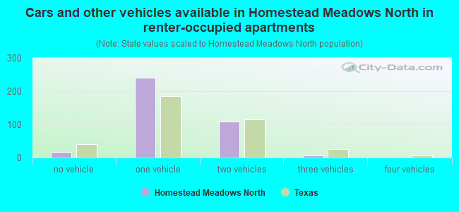 Cars and other vehicles available in Homestead Meadows North in renter-occupied apartments