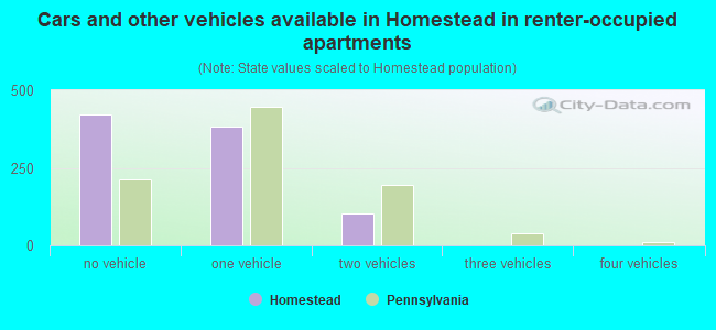 Cars and other vehicles available in Homestead in renter-occupied apartments