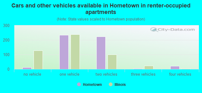 Cars and other vehicles available in Hometown in renter-occupied apartments