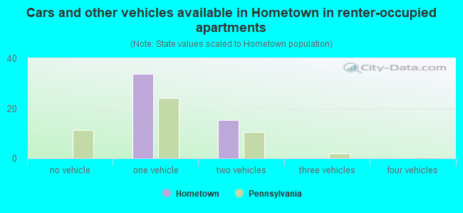 Cars and other vehicles available in Hometown in renter-occupied apartments