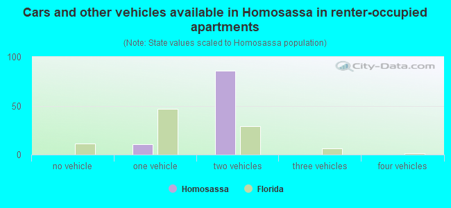 Cars and other vehicles available in Homosassa in renter-occupied apartments