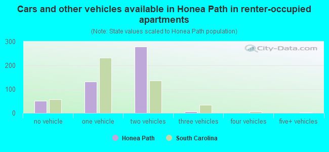 Cars and other vehicles available in Honea Path in renter-occupied apartments