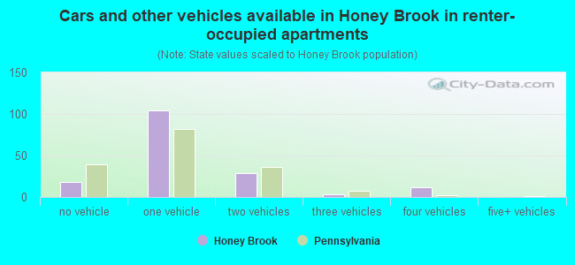 Cars and other vehicles available in Honey Brook in renter-occupied apartments