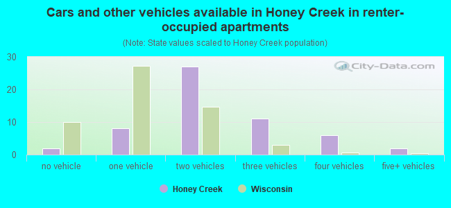 Cars and other vehicles available in Honey Creek in renter-occupied apartments