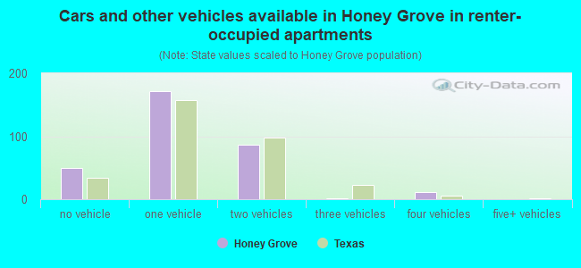 Cars and other vehicles available in Honey Grove in renter-occupied apartments