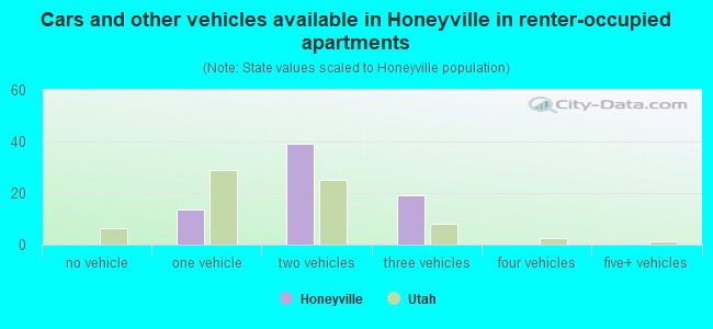 Cars and other vehicles available in Honeyville in renter-occupied apartments