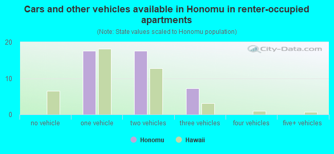 Cars and other vehicles available in Honomu in renter-occupied apartments