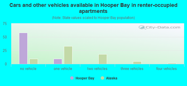 Cars and other vehicles available in Hooper Bay in renter-occupied apartments