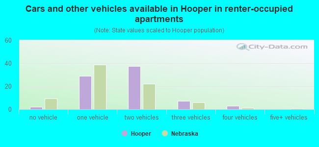 Cars and other vehicles available in Hooper in renter-occupied apartments