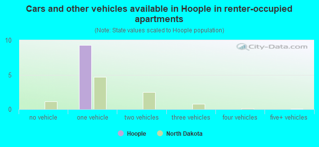 Cars and other vehicles available in Hoople in renter-occupied apartments