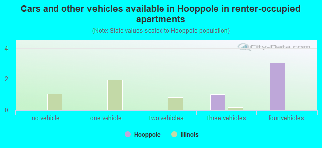 Cars and other vehicles available in Hooppole in renter-occupied apartments