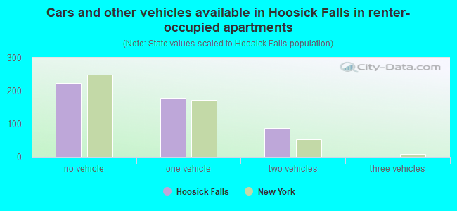 Cars and other vehicles available in Hoosick Falls in renter-occupied apartments