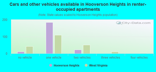 Cars and other vehicles available in Hooverson Heights in renter-occupied apartments